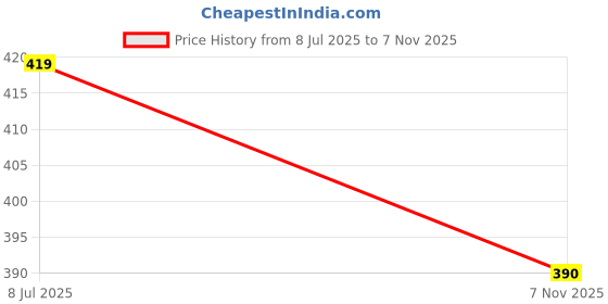 flipkart.com roadster Men Full Sleeve Solid Sweatshirt roadster Price History Graph from 8 Jul 2025 to 7 Nov 2025