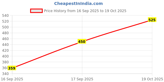 flipkart.com roadster Men Full Sleeve Solid Sweatshirt roadster Price History Graph from 16 Sep 2025 to 19 Oct 2025