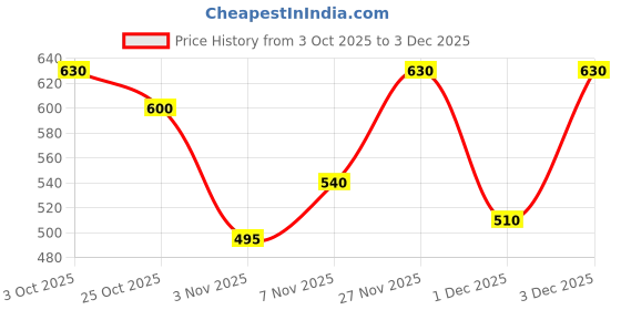 flipkart.com roadster Men Full Sleeve Solid Sweatshirt roadster Price History Graph from 3 Oct 2025 to 3 Dec 2025