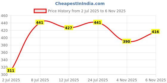 flipkart.com roadster Men Full Sleeve Striped Sweatshirt roadster Price History Graph from 2 Jul 2025 to 6 Nov 2025
