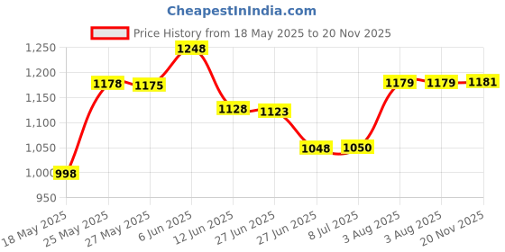 flipkart.com roadster Men High Top Chelsea Chukka Height Increasing Boots Boots For Men roadster Price History Graph from 18 May 2025 to 20 Nov 2025