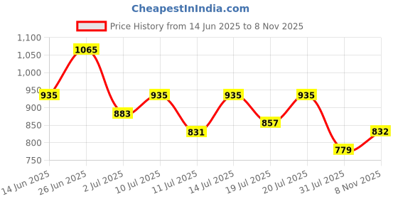 flipkart.com roadster Men Loose Fit Green Pure Cotton Trousers roadster Price History Graph from 14 Jun 2025 to 8 Nov 2025