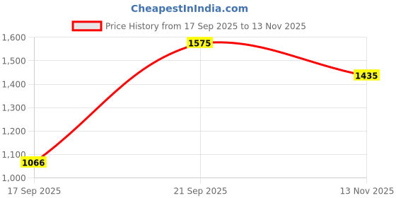 flipkart.com roadster Men Night Suit Set Beige Solid roadster Price History Graph from 17 Sep 2025 to 13 Nov 2025