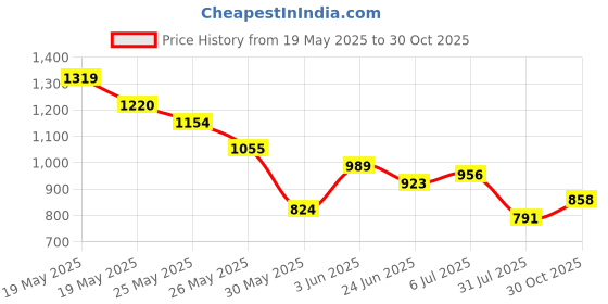 flipkart.com roadster Men Printed Biker/Riding Jacket roadster Price History Graph from 19 May 2025 to 30 Oct 2025