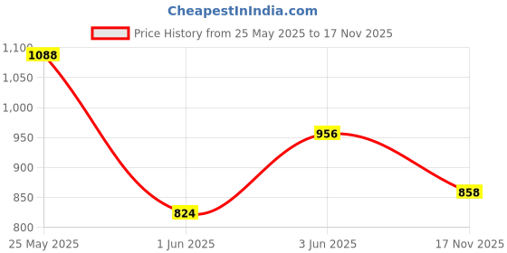 flipkart.com roadster Men Printed Bomber Jacket roadster Price History Graph from 25 May 2025 to 17 Nov 2025