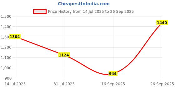 flipkart.com roadster Men Printed Bomber Jacket roadster Price History Graph from 14 Jul 2025 to 26 Sep 2025