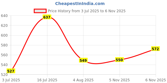 flipkart.com roadster Men Printed Hooded Neck Green Sweater roadster Price History Graph from 3 Jul 2025 to 6 Nov 2025