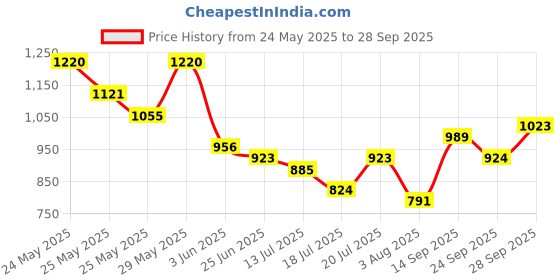 flipkart.com roadster Men Printed Jacket roadster Price History Graph from 24 May 2025 to 28 Sep 2025