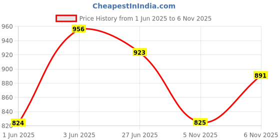 flipkart.com roadster Men Printed Jacket roadster Price History Graph from 1 Jun 2025 to 5 Nov 2025