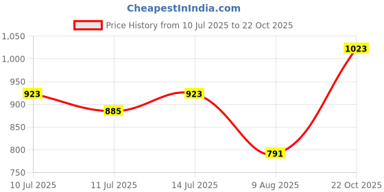 flipkart.com roadster Men Printed Jacket roadster Price History Graph from 10 Jul 2025 to 22 Oct 2025