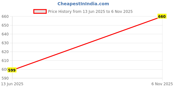 flipkart.com roadster Men Printed Padded Jacket roadster Price History Graph from 13 Jun 2025 to 6 Nov 2025