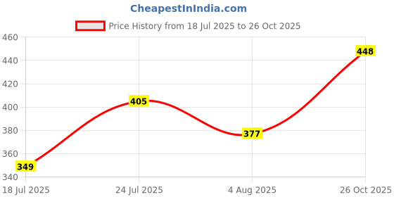 flipkart.com roadster Men Printed Polo Neck Pure Cotton Pink T-Shirt roadster Price History Graph from 18 Jul 2025 to 26 Oct 2025