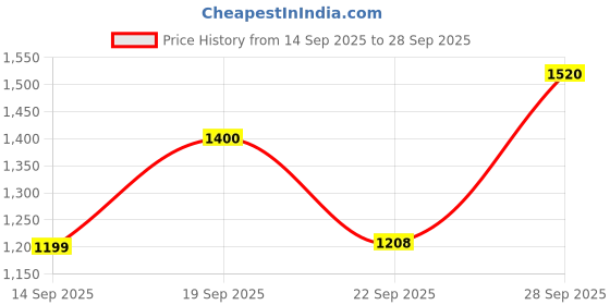 flipkart.com roadster Men Printed Puffer Jacket roadster Price History Graph from 14 Sep 2025 to 28 Sep 2025