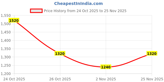 flipkart.com roadster Men Printed Puffer Jacket roadster Price History Graph from 24 Oct 2025 to 25 Nov 2025