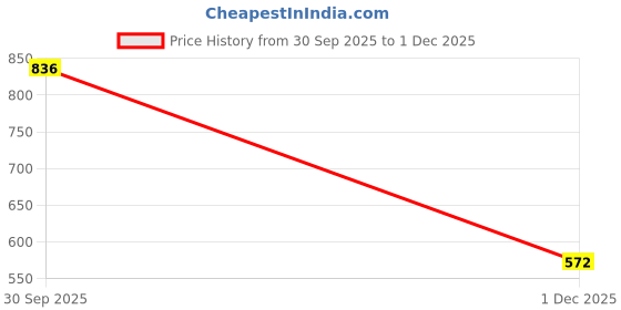 flipkart.com roadster Men Printed Round Neck Beige Sweater roadster Price History Graph from 30 Sep 2025 to 1 Dec 2025