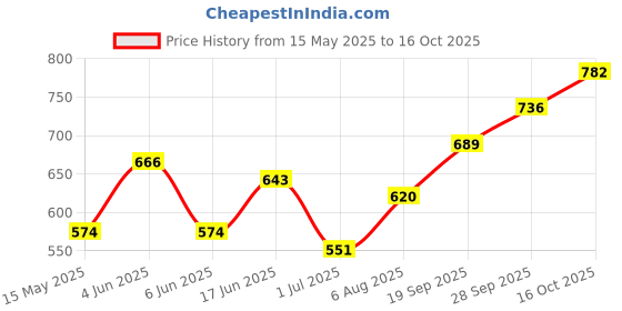 flipkart.com roadster Men Printed Round Neck Blue Sweater roadster Price History Graph from 15 May 2025 to 16 Oct 2025