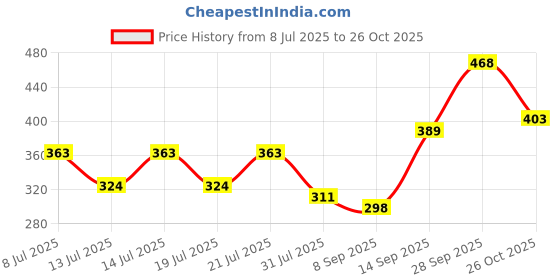flipkart.com roadster Men Printed Round Neck Blue, White Sweater roadster Price History Graph from 8 Jul 2025 to 26 Oct 2025