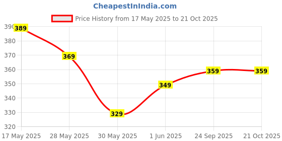 flipkart.com roadster Men Printed Round Neck Cotton Blend Grey T-Shirt roadster Price History Graph from 17 May 2025 to 21 Oct 2025