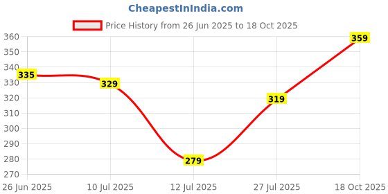 flipkart.com roadster Men Printed Round Neck Cotton Blend Grey T-Shirt roadster Price History Graph from 26 Jun 2025 to 18 Oct 2025