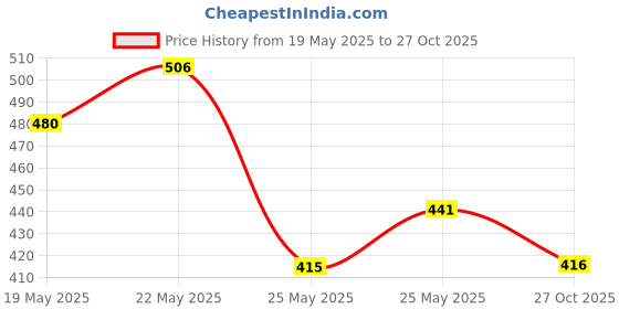 flipkart.com roadster Men Printed Round Neck Green Sweater roadster Price History Graph from 19 May 2025 to 27 Oct 2025
