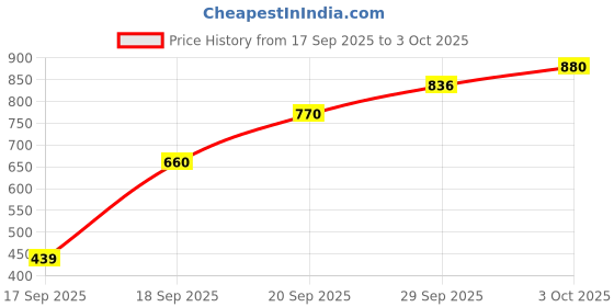 flipkart.com roadster Men Printed Round Neck Grey Sweater roadster Price History Graph from 17 Sep 2025 to 3 Oct 2025