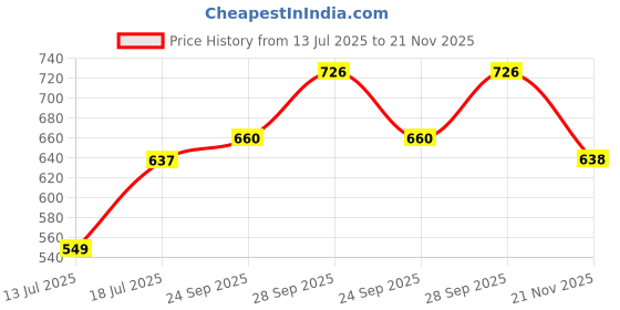 flipkart.com roadster Men Printed Round Neck Maroon Sweater roadster Price History Graph from 13 Jul 2025 to 21 Nov 2025