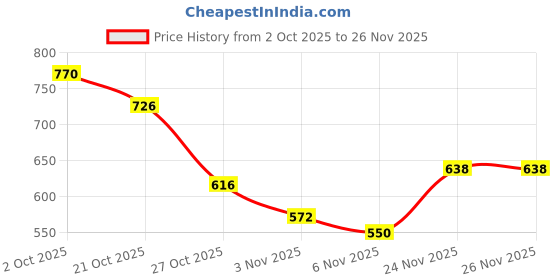 flipkart.com roadster Men Printed Round Neck Maroon Sweater roadster Price History Graph from 2 Oct 2025 to 26 Nov 2025
