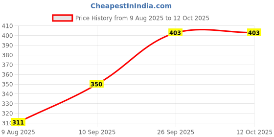 flipkart.com roadster Men Printed Round Neck Multicolor Sweater roadster Price History Graph from 9 Aug 2025 to 12 Oct 2025