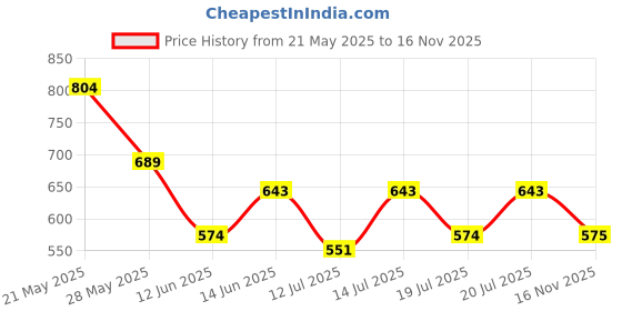 flipkart.com roadster Men Printed Round Neck White Sweater roadster Price History Graph from 21 May 2025 to 16 Nov 2025