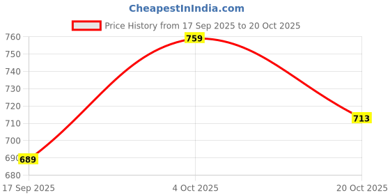 flipkart.com roadster Men Printed Round Neck White Sweater roadster Price History Graph from 17 Sep 2025 to 20 Oct 2025