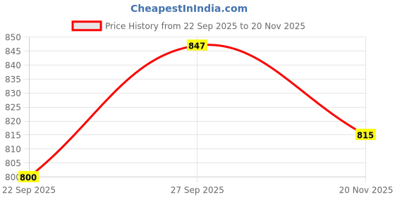 flipkart.com roadster Men Printed Scoop Neck Blue Sweater roadster Price History Graph from 22 Sep 2025 to 20 Nov 2025