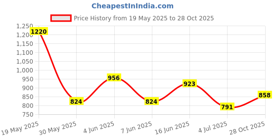 flipkart.com roadster Men Printed Tailored Jacket roadster Price History Graph from 19 May 2025 to 28 Oct 2025