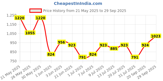 flipkart.com roadster Men Printed Tailored Jacket roadster Price History Graph from 21 May 2025 to 29 Sep 2025