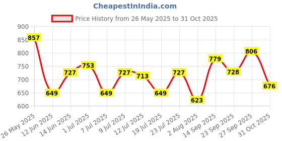 flipkart.com roadster Men Printed Tailored Jacket roadster Price History Graph from 26 May 2025 to 31 Oct 2025