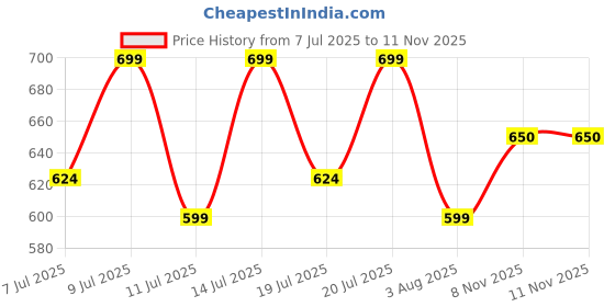 flipkart.com roadster Men Printed Tailored Jacket roadster Price History Graph from 7 Jul 2025 to 11 Nov 2025
