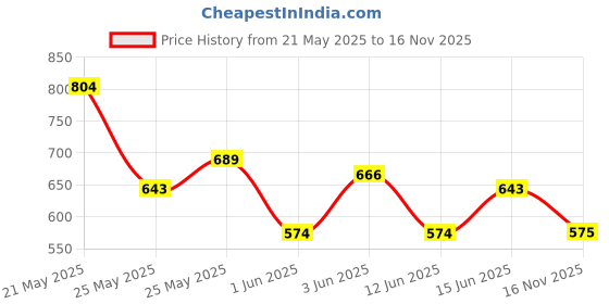 flipkart.com roadster Men Printed V Neck Green Sweater roadster Price History Graph from 21 May 2025 to 16 Nov 2025