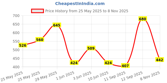 flipkart.com roadster Men Printed V Neck Green Sweater roadster Price History Graph from 25 May 2025 to 8 Nov 2025
