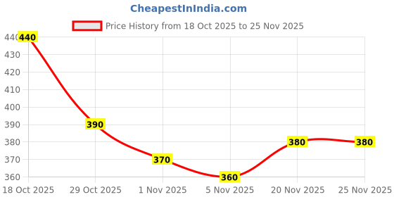 flipkart.com roadster Men Printed V Neck Red Sweater roadster Price History Graph from 18 Oct 2025 to 25 Nov 2025