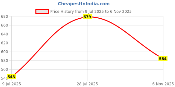 flipkart.com roadster Men Regular Fit Black Pure Cotton Trousers roadster Price History Graph from 9 Jul 2025 to 6 Nov 2025