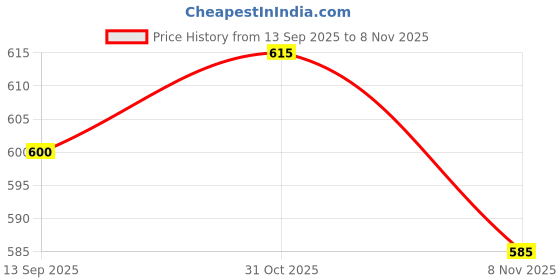 flipkart.com roadster Men Regular Fit Blue Cotton Blend Trousers roadster Price History Graph from 13 Sep 2025 to 8 Nov 2025