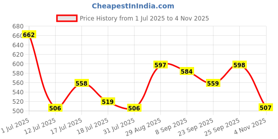 flipkart.com roadster Men Regular Fit Blue Cotton Blend Trousers roadster Price History Graph from 1 Jul 2025 to 4 Nov 2025