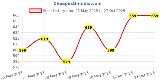 flipkart.com roadster Men Regular Fit Checkered Casual Shirt roadster Price History Graph from 25 May 2025 to 27 Oct 2025