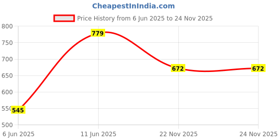 flipkart.com roadster Men Regular Fit Grey Lycra Blend Trousers roadster Price History Graph from 6 Jun 2025 to 22 Nov 2025