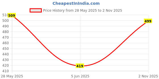 flipkart.com roadster Men Regular Fit Solid Casual Shirt roadster Price History Graph from 28 May 2025 to 2 Nov 2025