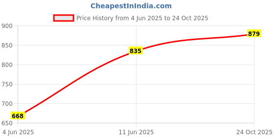 flipkart.com roadster Men Regular Fit Solid Casual Shirt roadster Price History Graph from 4 Jun 2025 to 24 Oct 2025