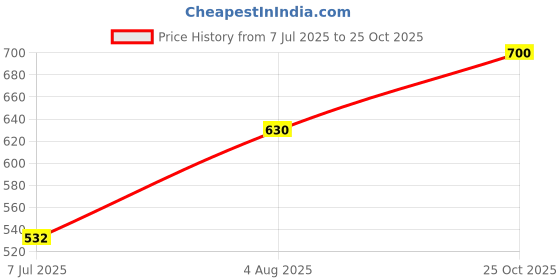 flipkart.com roadster Men Regular Fit Solid Casual Shirt roadster Price History Graph from 7 Jul 2025 to 25 Oct 2025