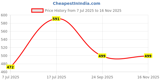 flipkart.com roadster Men Regular Fit Solid Casual Shirt roadster Price History Graph from 7 Jul 2025 to 15 Nov 2025