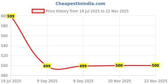 flipkart.com roadster Men Regular Fit Solid Casual Shirt roadster Price History Graph from 19 Jul 2025 to 22 Nov 2025