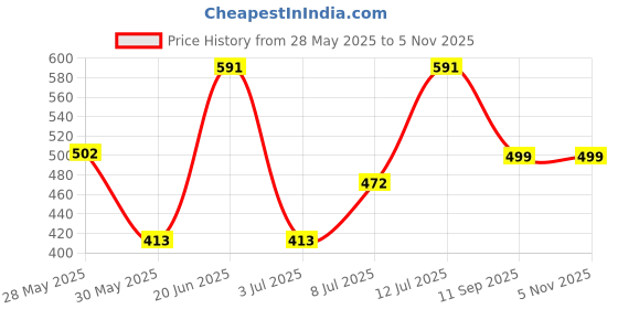 flipkart.com roadster Men Regular Fit Solid Spread Collar Casual Shirt roadster Price History Graph from 28 May 2025 to 4 Nov 2025