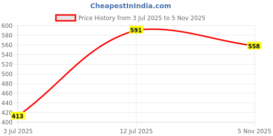 flipkart.com roadster Men Regular Fit Solid Spread Collar Casual Shirt roadster Price History Graph from 3 Jul 2025 to 5 Nov 2025